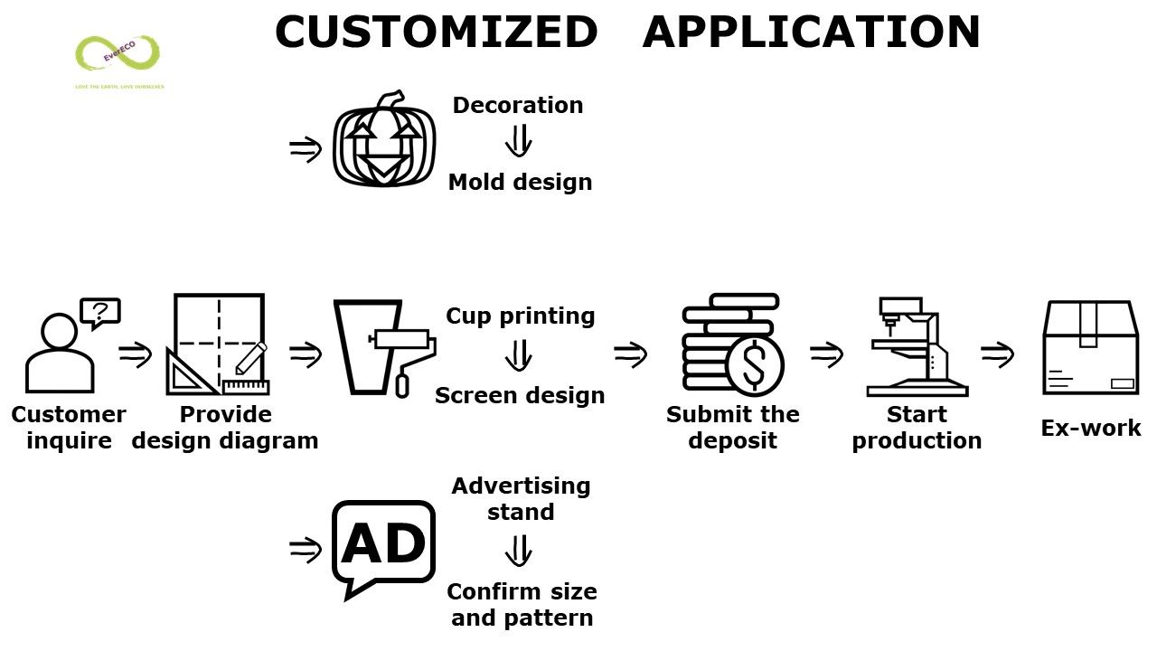 Customized application